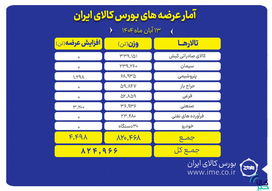 بورس کالا میزبان عرضه ۸۲۵ هزار تن محصول